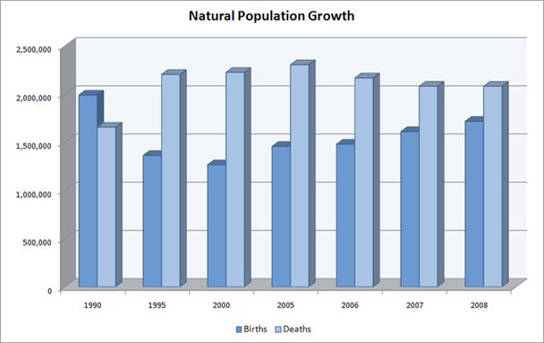 :Natural Population Growth Trends in Russia.png