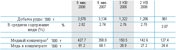 : 	9 .&#13;&#10;2008	9 .&#13;&#10;2007	3 &#13;&#10;2008	2 &#13;&#10;2008	&#13;&#10; 	000 	3,576	3,134	1,322	1,206	961&#13;&#10;  	%&#13;&#10; (%)	2.82	2.74	2.76	2.75	&#13;&#10;3.07&#13;&#10;					&#13;&#10; 1	000 	427.7	358.8	150.5	142.6	127.4&#13;&#10;  	000 	81.2	68.1	28.9	27.2	24.4&#13;&#10;&#13;&#10;