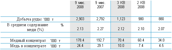 : 	9 .&#13;&#10;2008	9 .&#13;&#10;2007	3 &#13;&#10;2008	2 &#13;&#10;2008	&#13;&#10; 	000 	2,903	2,792	1,123	980	880&#13;&#10;  	%&#13;&#10; (%)	&#13;&#10;2.13	&#13;&#10;2.27	&#13;&#10;2.12	&#13;&#10;2.10	&#13;&#10;2.07&#13;&#10;					&#13;&#10; 	000 	178.4	192.7	70.4	60.4	34.0&#13;&#10;  	000 	24.4	29.1	10.0	7.4	4.5&#13;&#10;&#13;&#10;